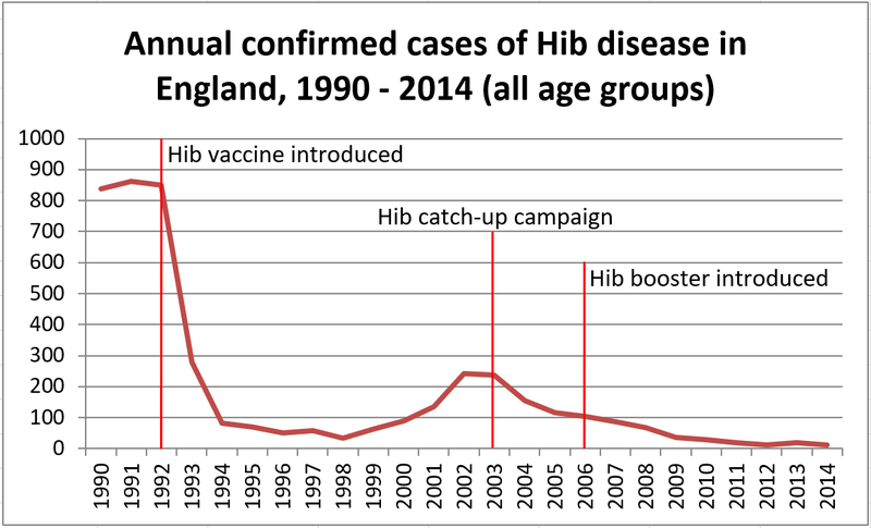 hib disease 1990 2014