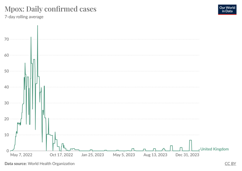 Mpox Vaccine Knowledge Project Mpox Confimed Cases 0 