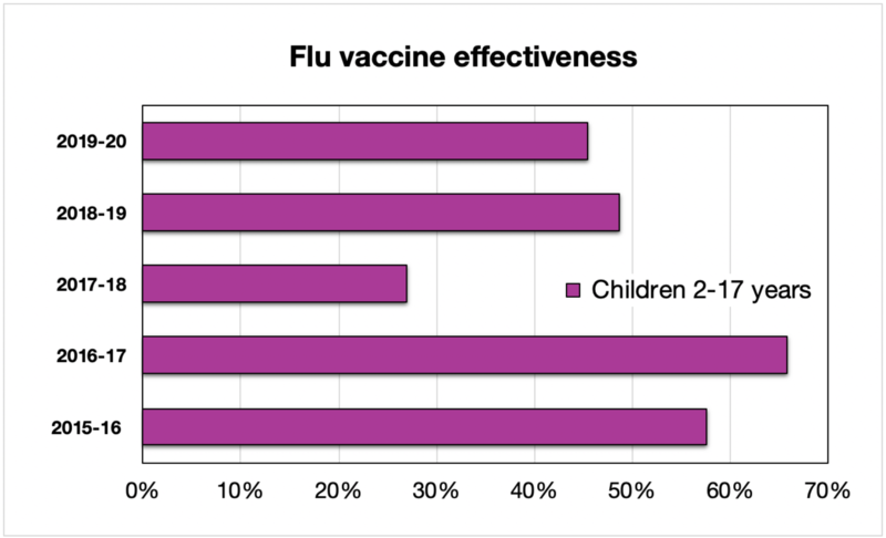 nasal flu vaccine effectiveness 20 21