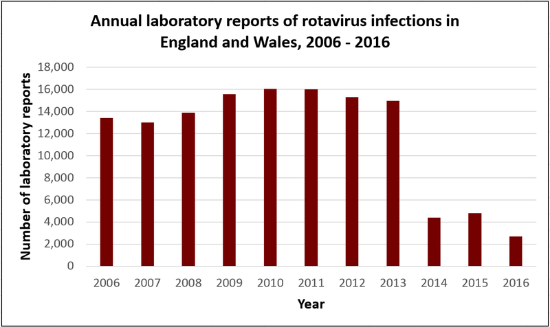 Rotavirus cases 2006 