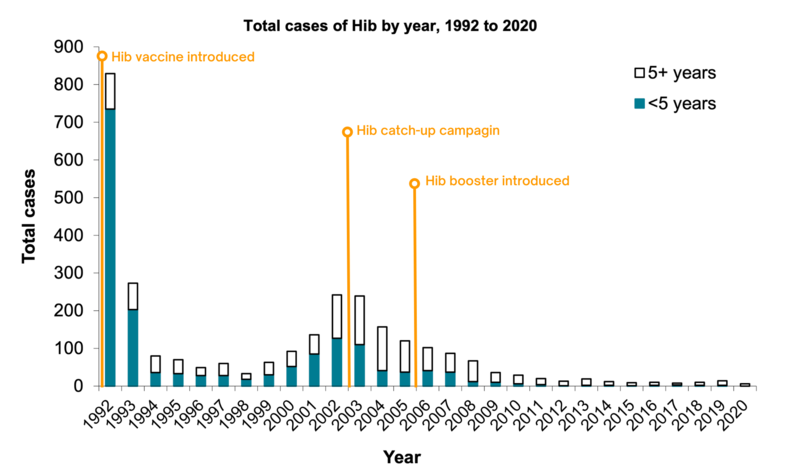 total cases of hib by year 1992 to 2020